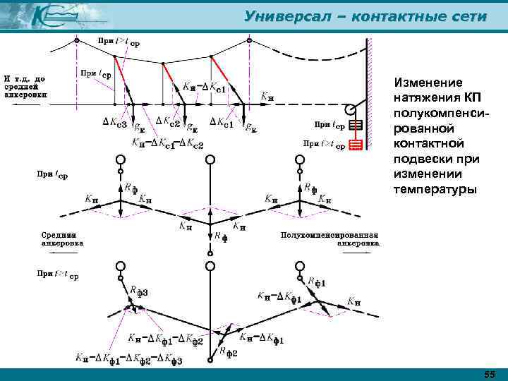 Универсал – контактные сети Изменение натяжения КП полукомпенсированной контактной подвески при изменении температуры 55