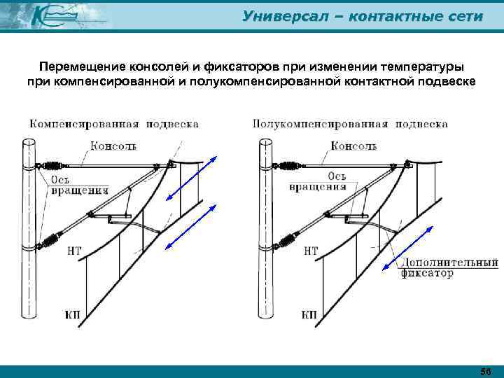 Универсал – контактные сети Перемещение консолей и фиксаторов при изменении температуры при компенсированной и