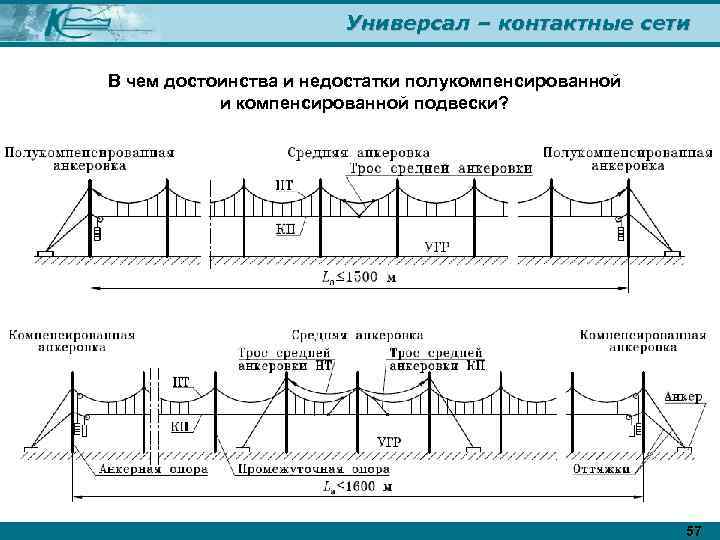 Универсал – контактные сети В чем достоинства и недостатки полукомпенсированной и компенсированной подвески? 57