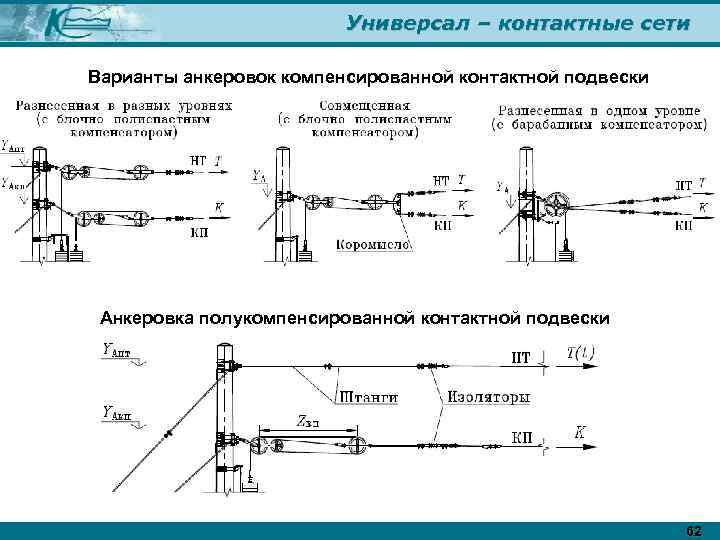 Универсал – контактные сети Варианты анкеровок компенсированной контактной подвески Анкеровка полукомпенсированной контактной подвески 62