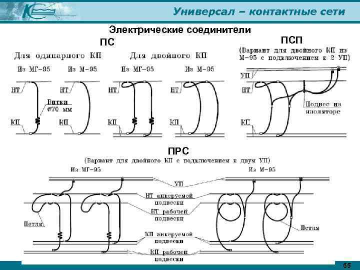 Универсал – контактные сети Электрические соединители ПС ПСП ПРС 65 