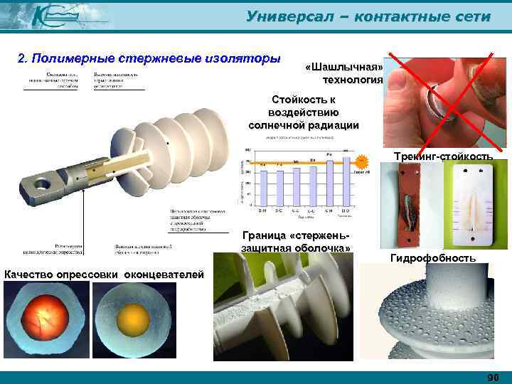 Универсал – контактные сети 2. Полимерные стержневые изоляторы «Шашлычная» технология Стойкость к воздействию солнечной