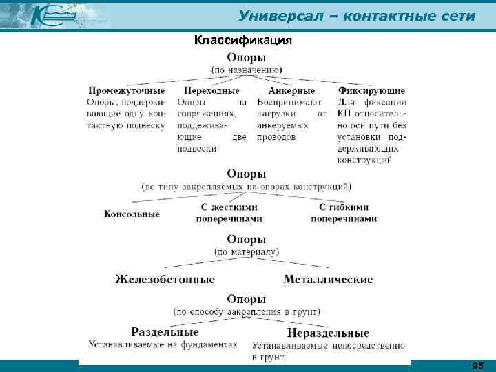 Универсал – контактные сети Классификация 95 