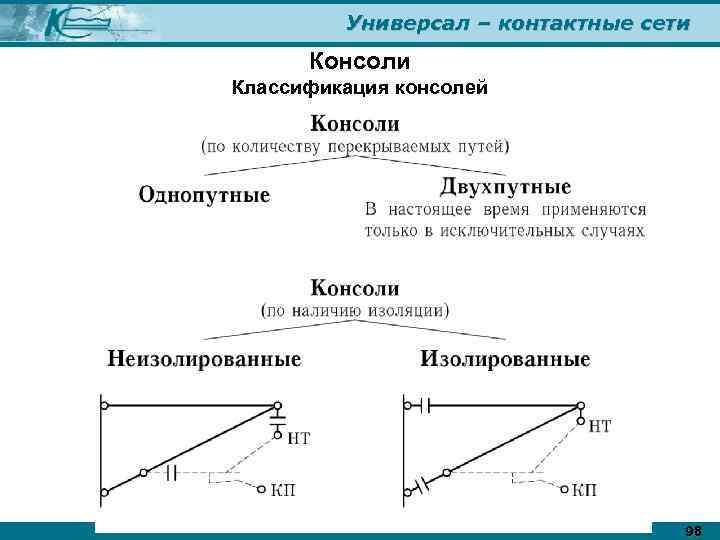 Универсал – контактные сети Консоли Классификация консолей 98 