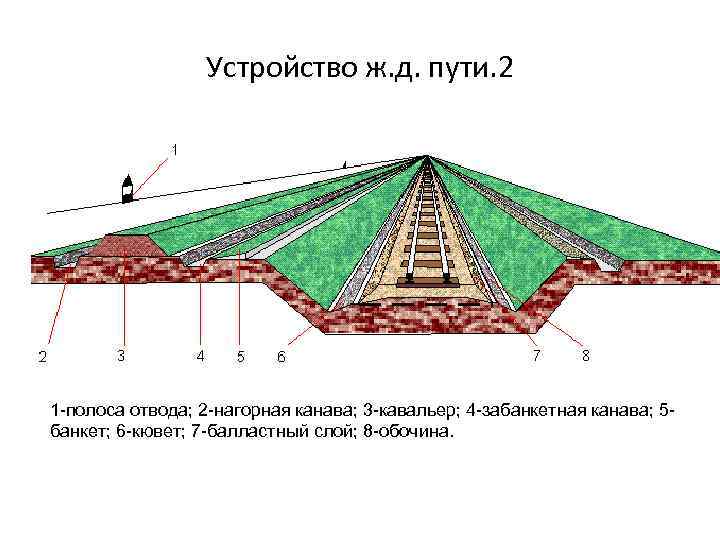Устройство ж. д. пути. 2 1 -полоса отвода; 2 -нагорная канава; 3 -кавальер; 4