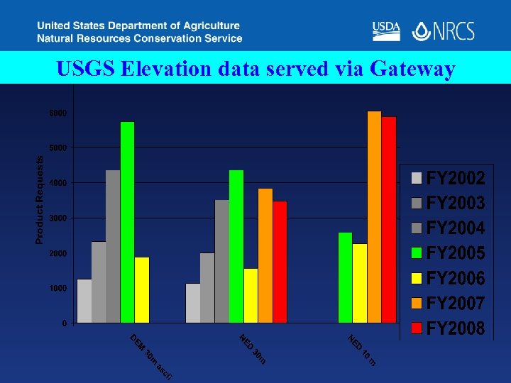 USGS Elevation data served via Gateway 