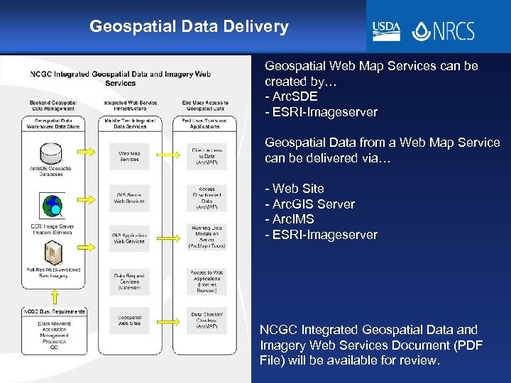 Geospatial Data Delivery Geospatial Web Map Services can be created by… - Arc. SDE