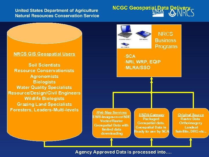 NCGC Geospatial Data Delivery NRCS Business Programs NRCS GIS Geospatial Users Soil Scientists Resource