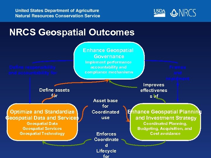 NRCS Geospatial Outcomes Enhance Geospatial Governance Define responsibility and accountability for Define assets for