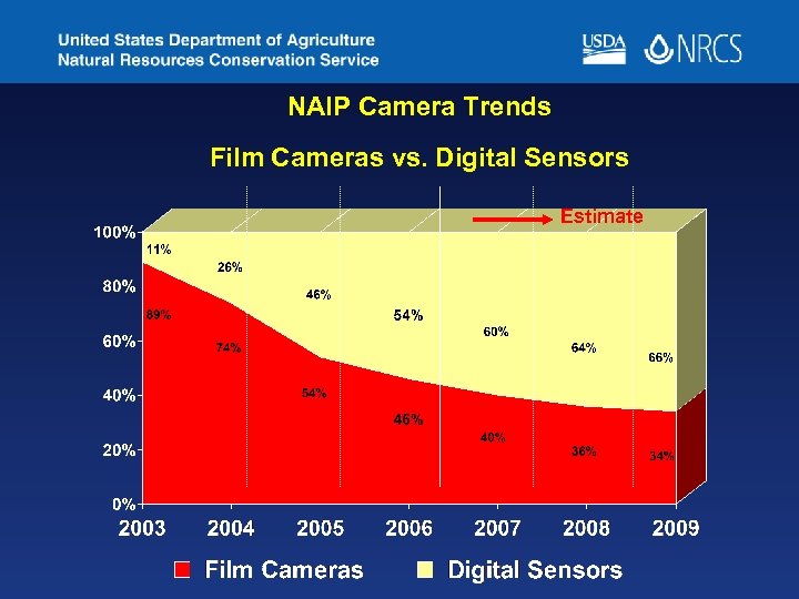 NAIP Camera Trends Film Cameras vs. Digital Sensors Estimate 