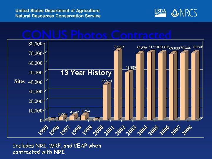 CONUS Photos Contracted 13 Year History Includes NRI, WRP, and CEAP when contracted with