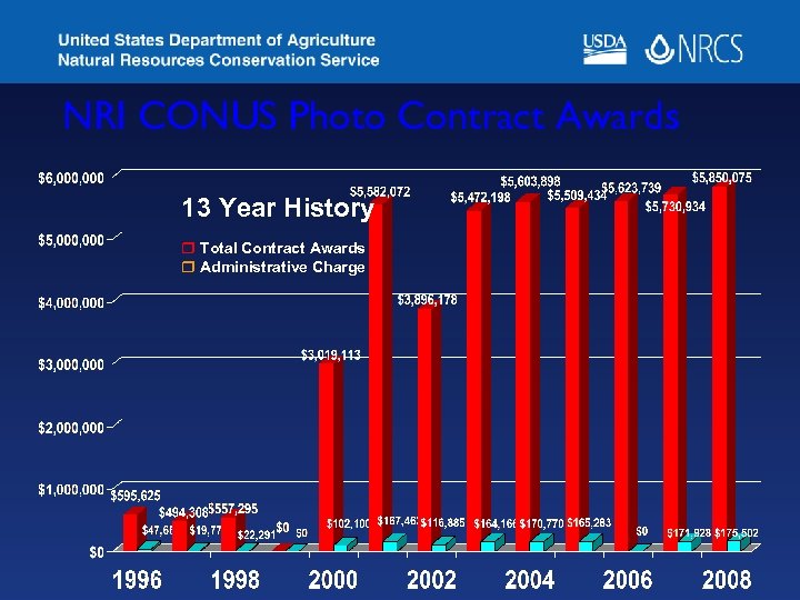 NRI CONUS Photo Contract Awards. 13 Year History r Total Contract Awards r Administrative