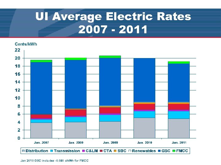 UI Average Electric Rates 2007 - 2011 Cents/k. Wh Jan 2010 GSC includes -0.