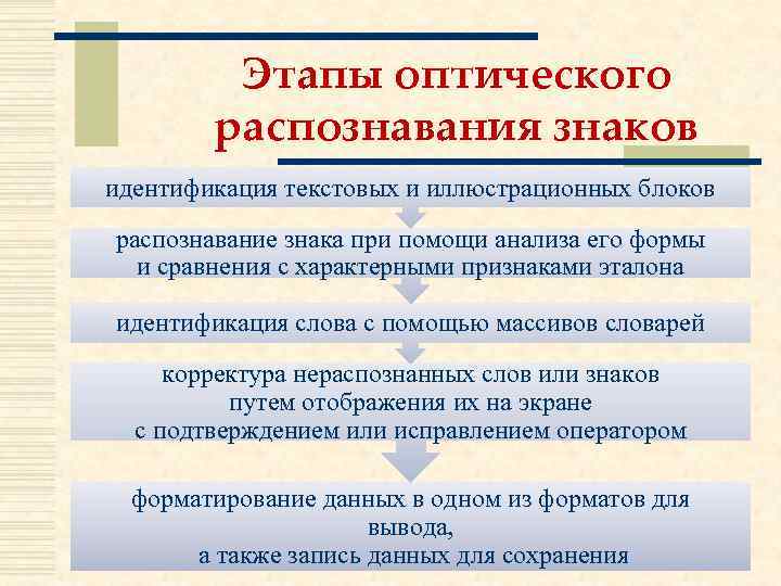 Этапы оптического распознавания знаков идентификация текстовых и иллюстрационных блоков распознавание знака при помощи анализа