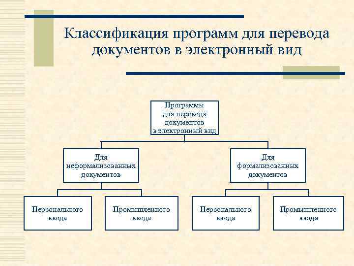 Схема классификации программ