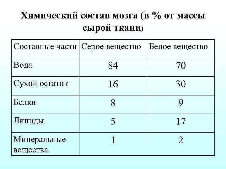 Процент мозга человека. Химический состав мозга человека. Из чего состоит мозг человека химический состав. Химический состав нервной ткани биохимия. Химический состав серого и белого вещества мозга..