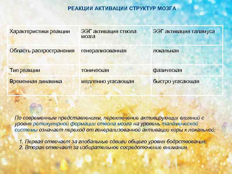 РЕАКЦИИ АКТИВАЦИИ СТРУКТУР МОЗГА Характеристики реакции ЭЭГ активация ствола мозга ЭЭГ активация таламуса Область