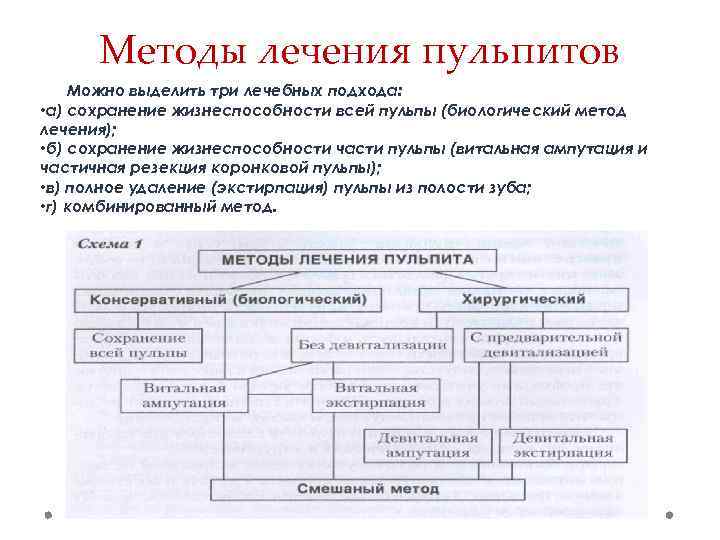 Методы лечения пульпитов Можно выделить три лечебных подхода: • а) сохранение жизнеспособности всей пульпы