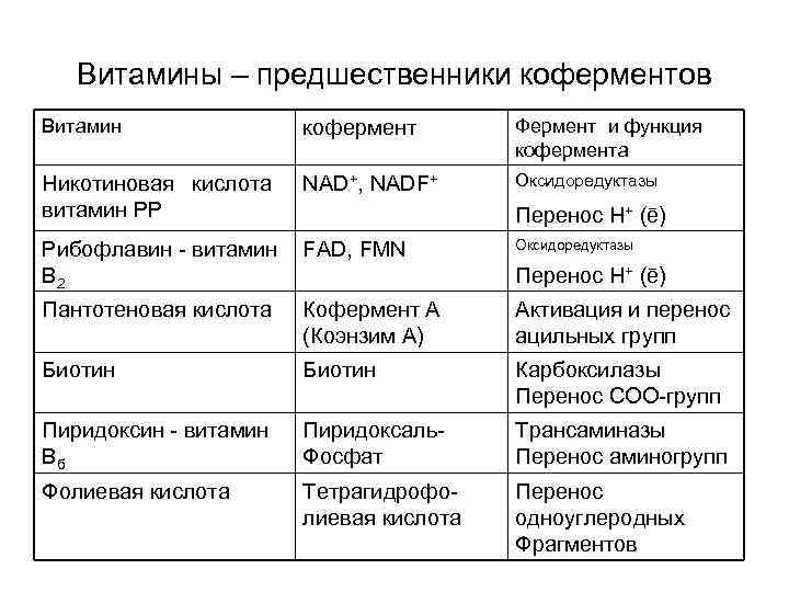 Витамины – предшественники коферментов Витамин кофермент Фермент и функция кофермента Никотиновая кислота NAD+, NADF+