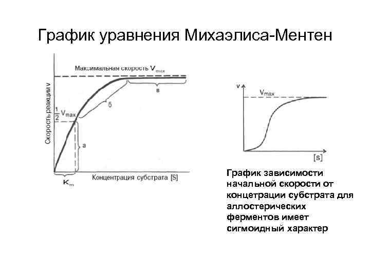 График уравнения Михаэлиса-Ментен График зависимости начальной скорости от концетрации субстрата для аллостерических ферментов имеет