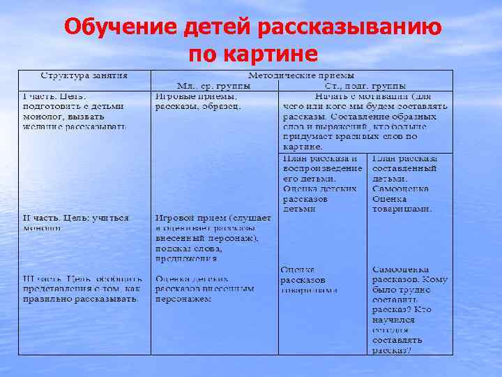 В какой возрастной группе как обучающий прием дается образец рассказа воспитателя