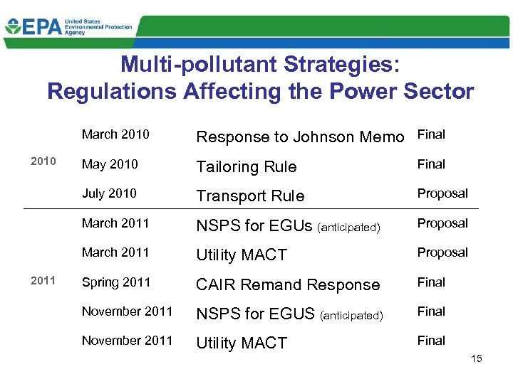 Multi-pollutant Strategies: Regulations Affecting the Power Sector March 2010 May 2010 Tailoring Rule Final