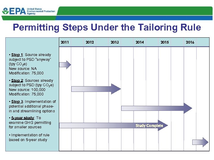 Permitting Steps Under the Tailoring Rule 2011 2012 2013 2014 2015 2016 • Step