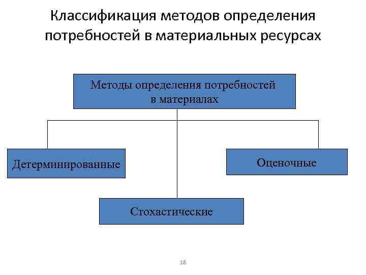 Классификация методов определения потребностей в материальных ресурсах Методы определения потребностей в материалах Оценочные Детерминированные