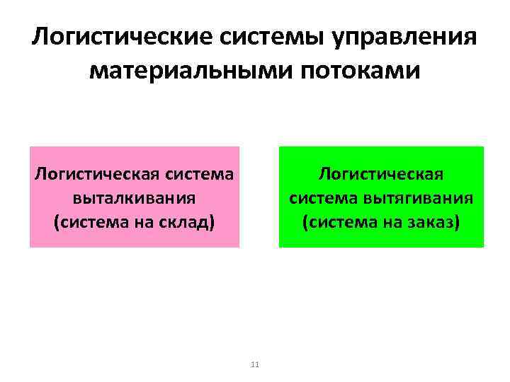 Логистические системы управления материальными потоками Логистическая система выталкивания (система на склад) Логистическая система вытягивания
