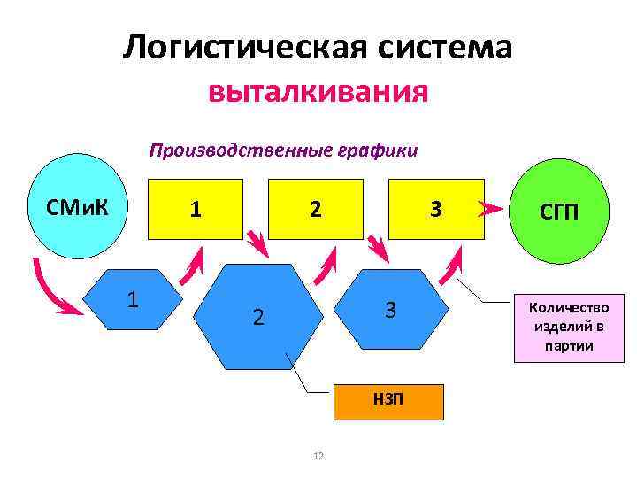 Логистическая система выталкивания Производственные графики СМи. К 1 1 2 3 3 2 НЗП