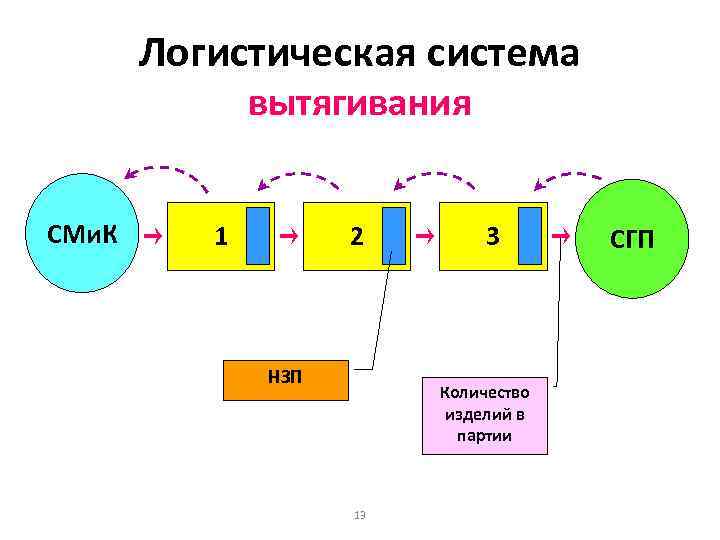 Логистическая система вытягивания СМи. К 1 2 НЗП 3 Количество изделий в партии 13