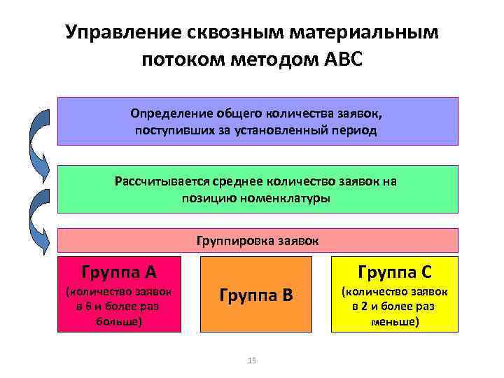 Управление сквозным материальным потоком методом АВС Определение общего количества заявок, поступивших за установленный период