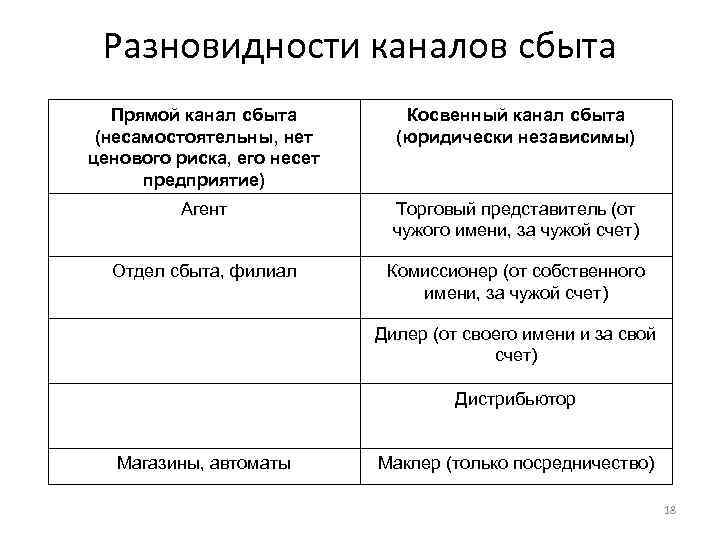 Разновидности каналов сбыта Прямой канал сбыта (несамостоятельны, нет ценового риска, его несет предприятие) Косвенный