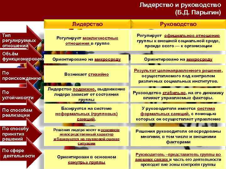 Лидерство и руководство (Б. Д. Парыгин) Лидерство Тип регулируемых отношений Руководство Регулирует межличностные отношения