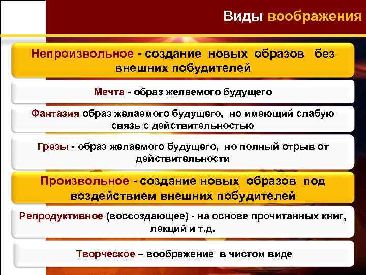 Виды воображения Непроизвольное - создание новых образов без внешних побудителей Мечта - образ желаемого