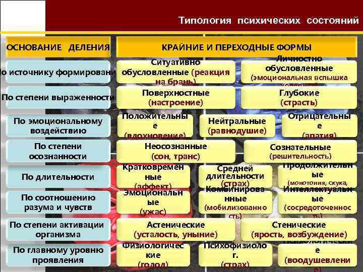Типология психических состояний ОСНОВАНИЕ ДЕЛЕНИЯ КРАЙНИЕ И ПЕРЕХОДНЫЕ ФОРМЫ Личностно Ситуативно обусловленные По источнику