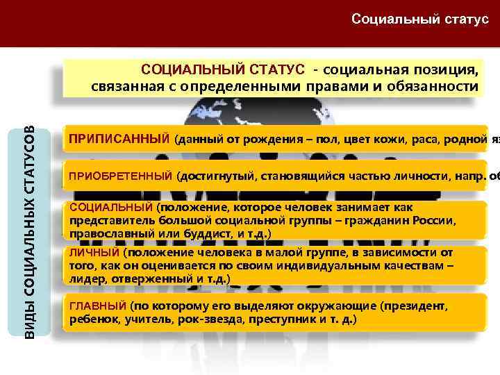 Социальный статус ВИДЫ СОЦИАЛЬНЫХ СТАТУСОВ СОЦИАЛЬНЫЙ СТАТУС - социальная позиция, связанная с определенными правами