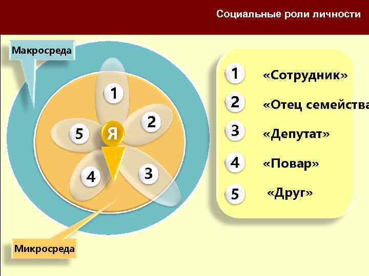Социальные роли личности Макросреда 1 «Сотрудник» 1 Я 5 4 Микросреда 2 «Отец семейства