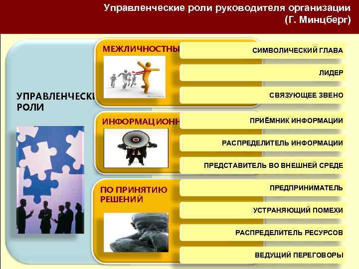 Управленческие роли руководителя организации (Г. Минцберг) МЕЖЛИЧНОСТНЫЕ СИМВОЛИЧЕСКИЙ ГЛАВА ЛИДЕР УПРАВЛЕНЧЕСКИЕ РОЛИ ИНФОРМАЦИОННЫЕ СВЯЗУЮЩЕЕ