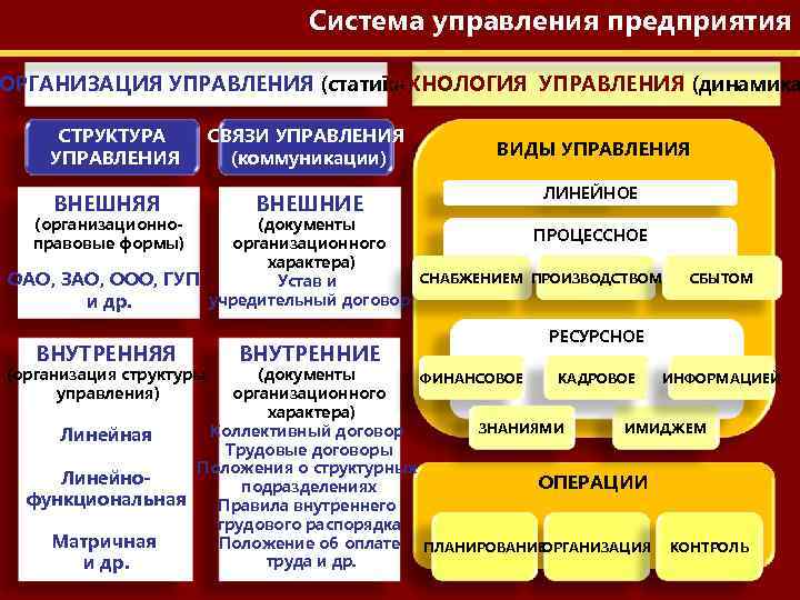 Система управления предприятия ОРГАНИЗАЦИЯ УПРАВЛЕНИЯ (статика) ТЕХНОЛОГИЯ УПРАВЛЕНИЯ (динамика СТРУКТУРА УПРАВЛЕНИЯ СВЯЗИ УПРАВЛЕНИЯ (коммуникации)