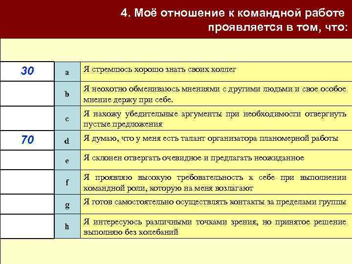 самовосприятия 4. Моё отношение к командной работе проявляется в том, что: Я стремлюсь хорошо