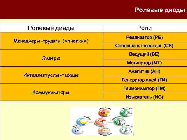 Групповые роли Ролевые диады Менеджеры-трудяги ( «пчелки» ) Лидеры Интеллектуалы-творцы Коммуникаторы Роли Реализатор (РЕ)