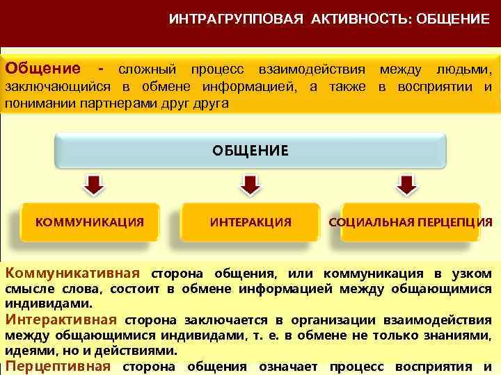 ИНТРАГРУППОВАЯ АКТИВНОСТЬ: ОБЩЕНИЕ Общение - сложный процесс взаимодействия между людьми, заключающийся в обмене информацией,
