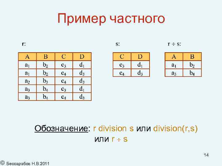Пример частного Обозначение: r division s или division(r, s) или r s 14 Бессарабов