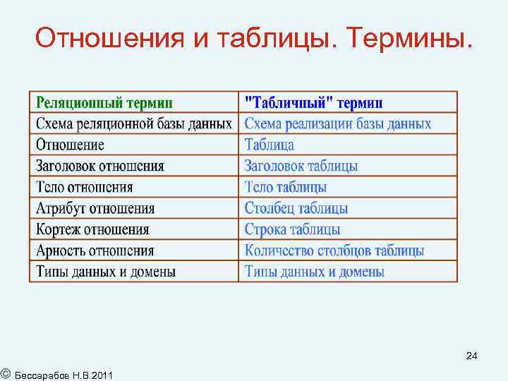 Отношения и таблицы. Термины. 24 Бессарабов Н. В. 2011 