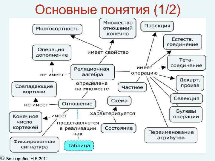 Основные понятия (1/2) 26 Бессарабов Н. В. 2011 