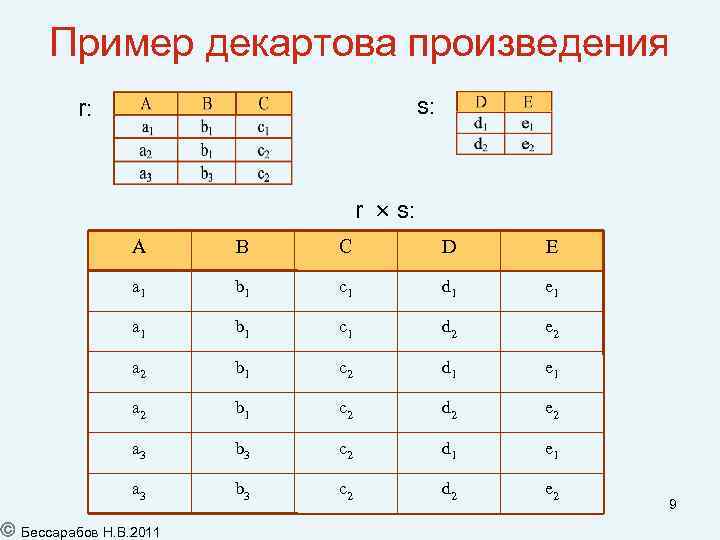 Пример декартова произведения s: r s: A B C D E a 1 b
