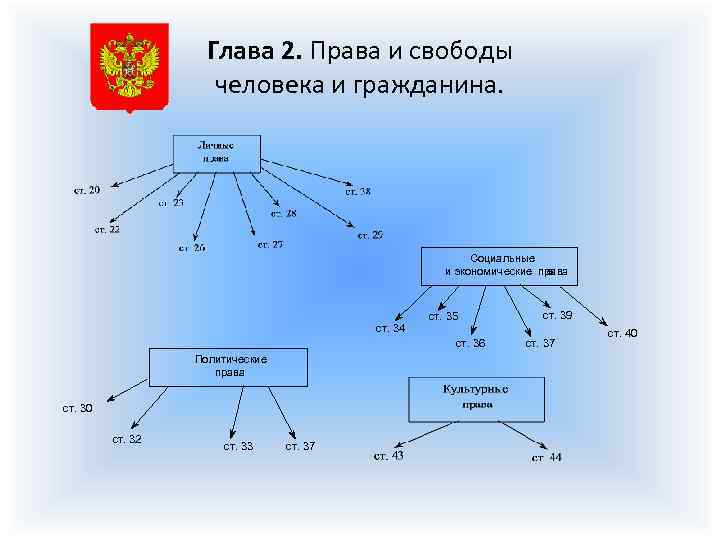 Глава 2. Права и свободы человека и гражданина. Социальные и экономич еские права е