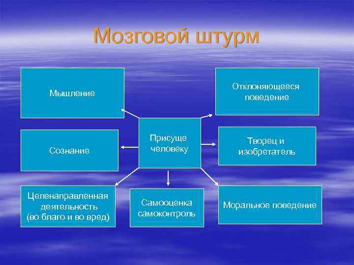 Мозговой штурм Отклоняющееся поведение Мышление Сознание Присуще человеку Целенаправленная деятельность (во благо и во