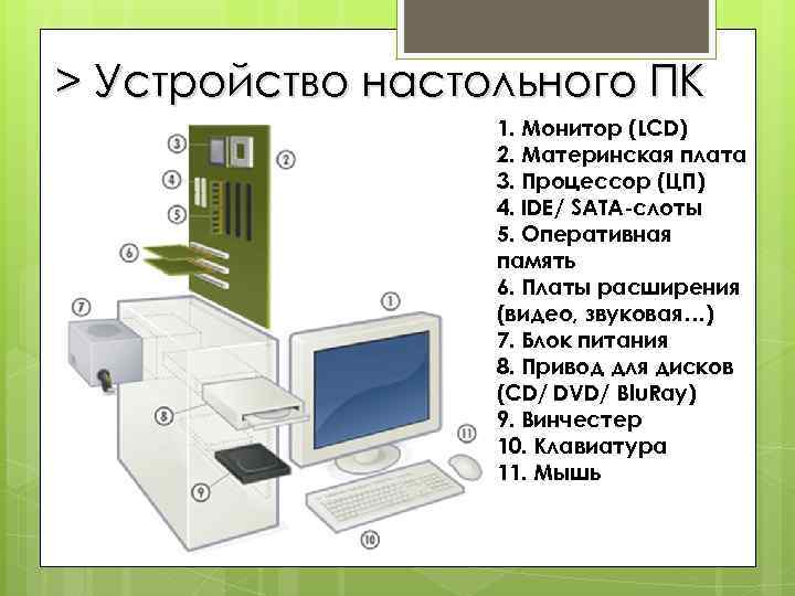 > Устройство настольного ПК 1. Монитор (LCD) 2. Материнская плата 3. Процессор (ЦП) 4.